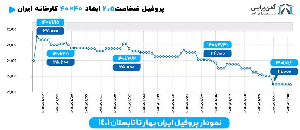 نمودار پروفیل ایران بهار تا تابستان 1401